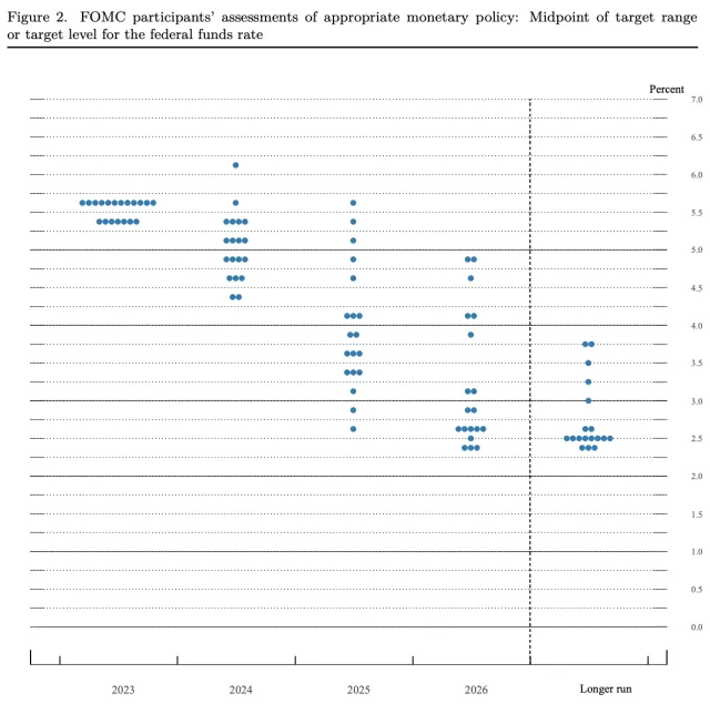 【聯準會點陣圖】