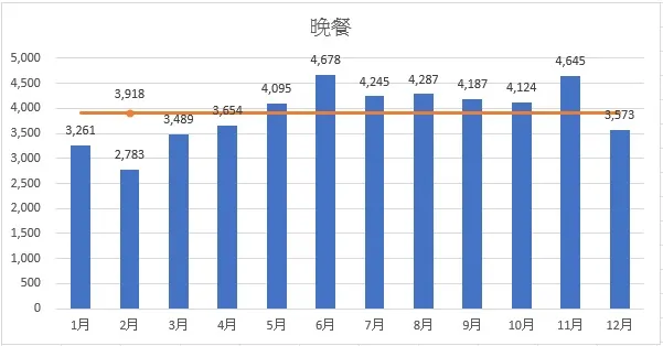 晚餐的月均花費為$3,918元。
