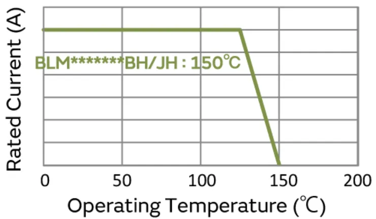 圖 3：Murata LQH5BPB100MT0# 電感的工作溫度範圍規範 [3]