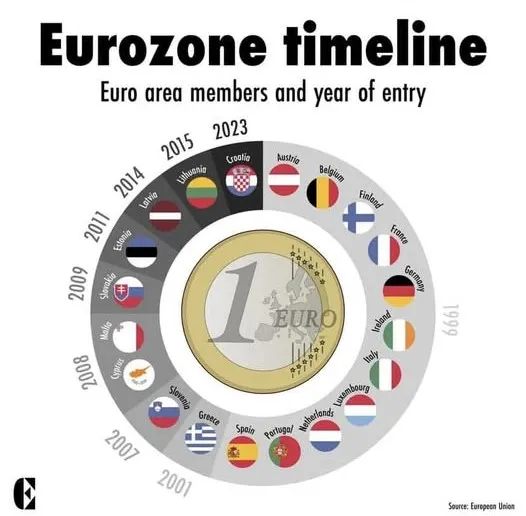 歐元區各國使用歐元時間表
