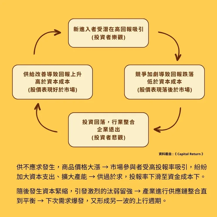 典型資本週期的 IG 圖文易讀版