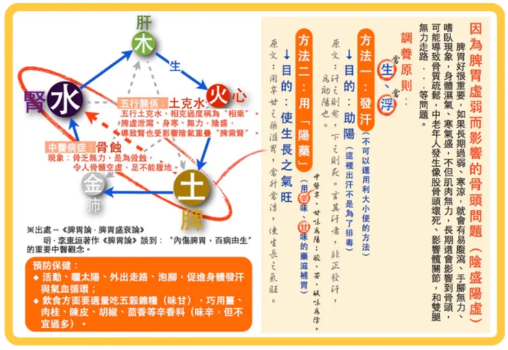 長期脾胃虛弱，影響骨頭、關節
