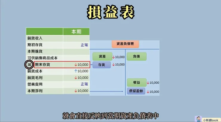 期末存貨錯誤對於當期損益表與資產負債表的影響。