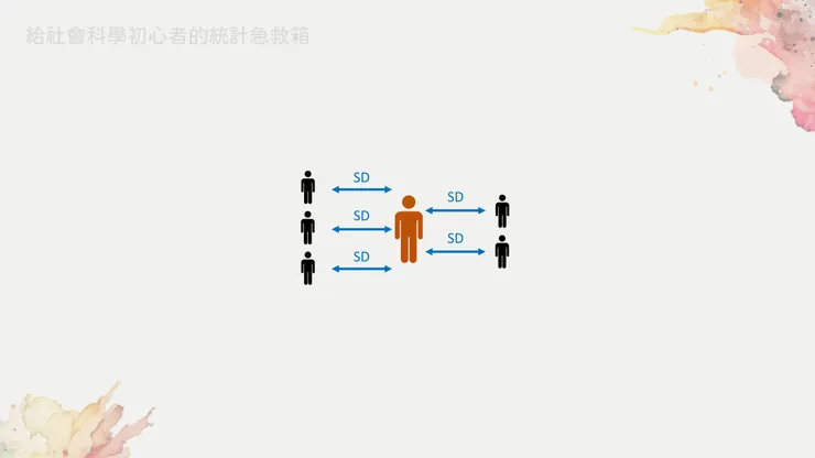 圖二、每個人都和平均數有相等的距離