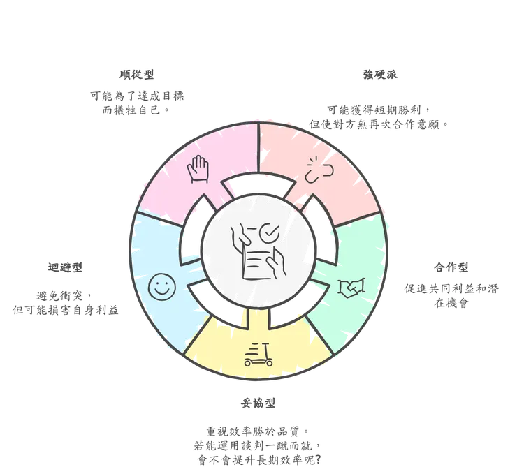找出自己的談判風格