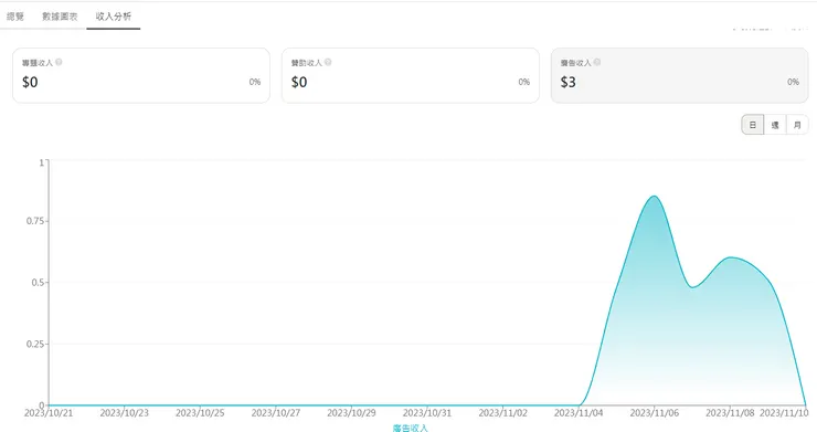 我在方格子，從2023/11/5~2023/11/9的廣告收入