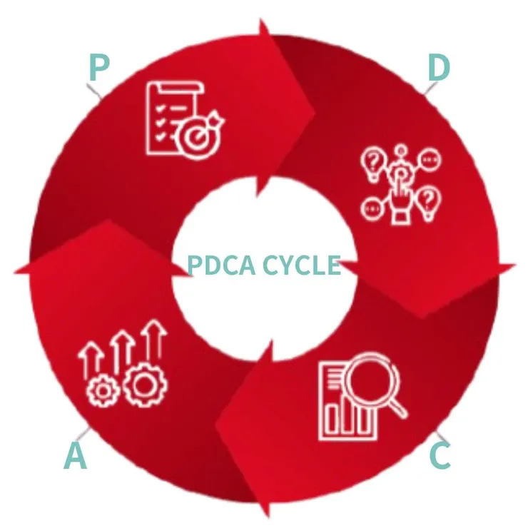 PDCA cycle