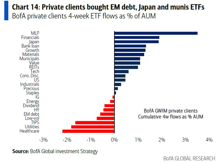 BofA 私人客戶近 4 週資金流向 資料來源:BofA