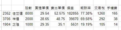買進單價皆為真實價位,沒扣配息