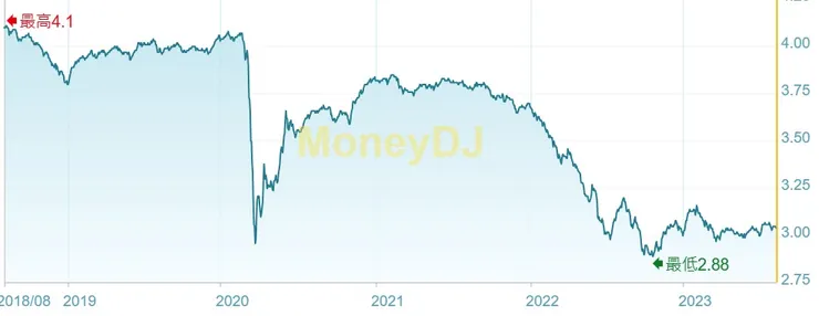 聯博全球非投資等級債券美元基金(資料來源：MoneyDJ理財網)