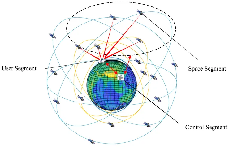 多顆衛星在不同軌道平面上環繞地球，互相協作以覆蓋地面