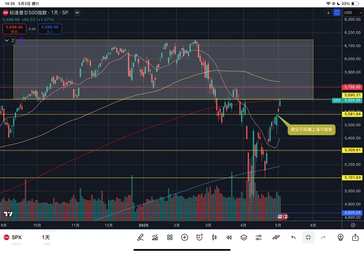 標普五百指數日線