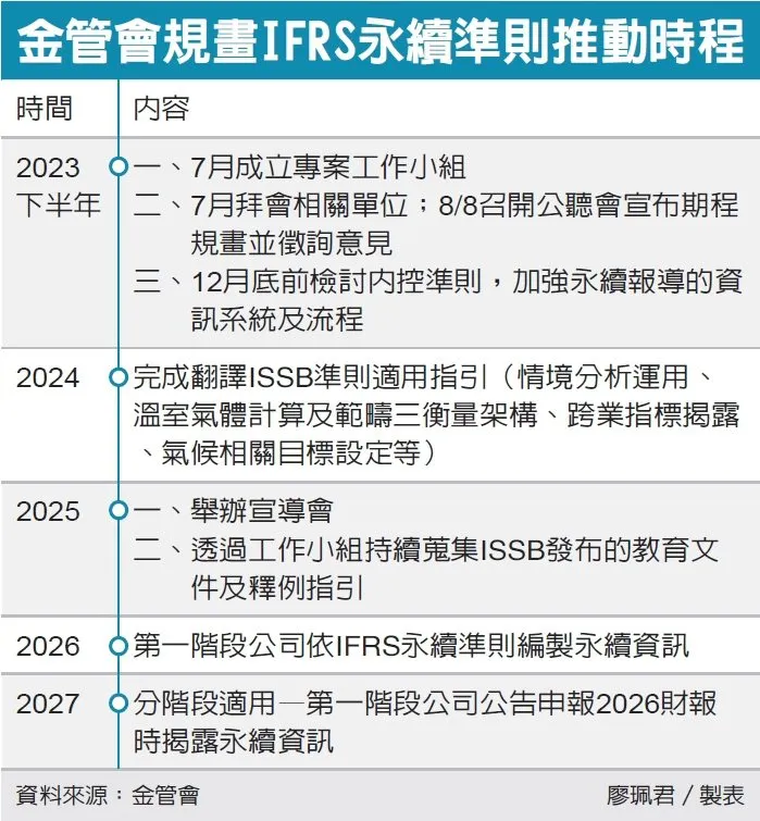 金管會規畫推動 IFRS 永續準則時程，圖表來源：經濟日報
