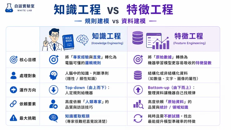 圖片來源：White-Lab 製作（AI 生成／Canva 設計）｜知識工程 vs. 特徵工程