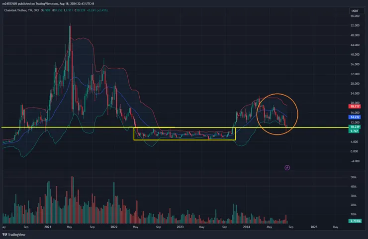 $LINK周線&布林通道