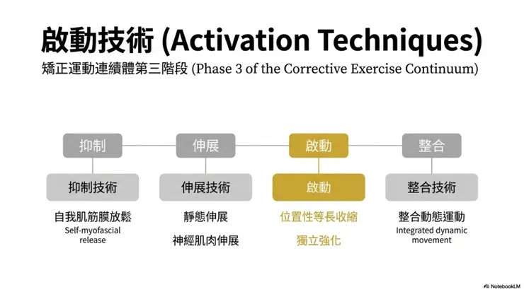 矯正運動中的啟動技術
