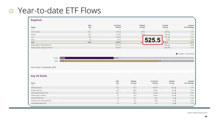 圖片引用:世界黃金協會