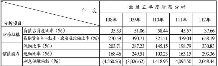 最近五年財務分析