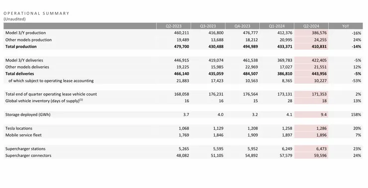 特斯拉的營運主要數據