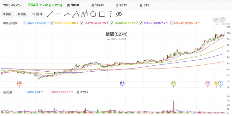 信驊近 12 個月技術線圖