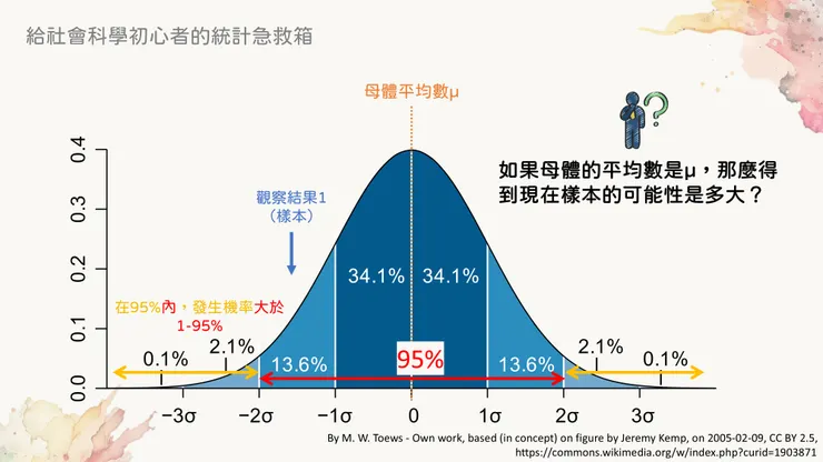在95%範圍內，表示發生機率大於剩下的5%