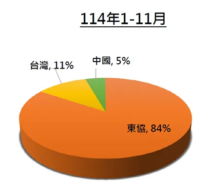 2025 年 1-11 月新簽約合約金額占比。資料來源:亞翔法說會