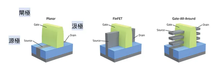 Planar FET、FinFET、GAAFET 比較。資料來源:Lam Research