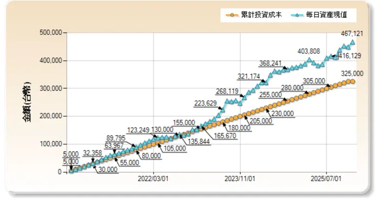 資料來源: moneydj