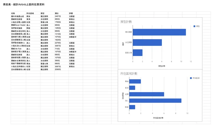 學生統計airbnb上的蘭嶼住宿資料,並用長條圖呈現
