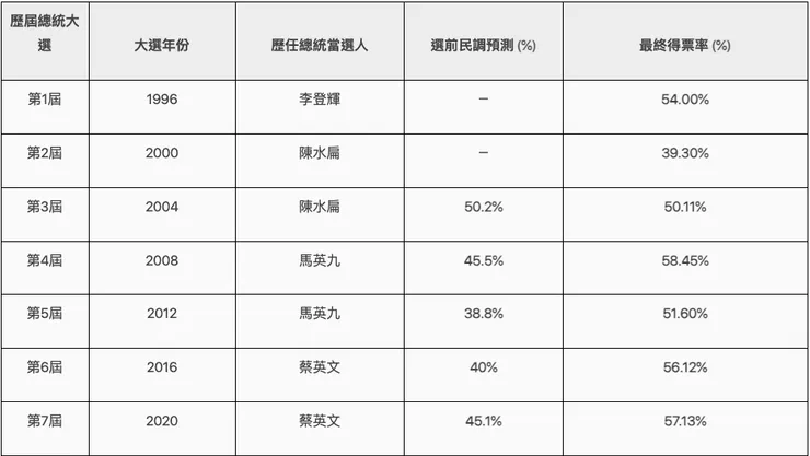 各屆總統大選選前民調與選後結果對比／圖片來源：2024總統大選