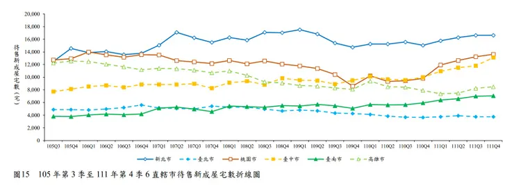 高雄待售餘屋不斷減少。資料來源：內政部