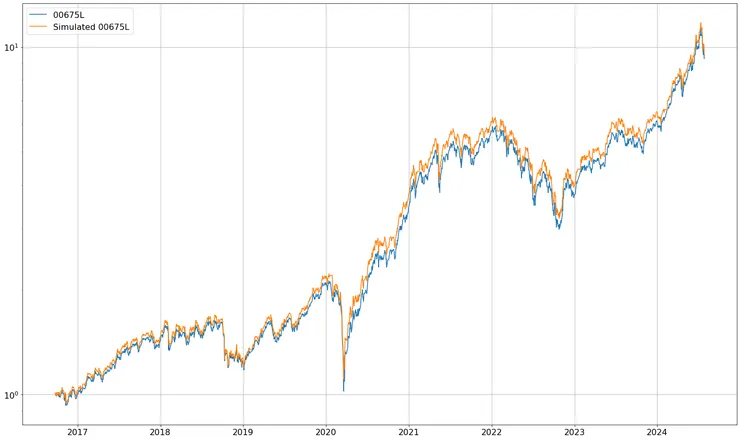 比對自製正二與富邦加權指數正二