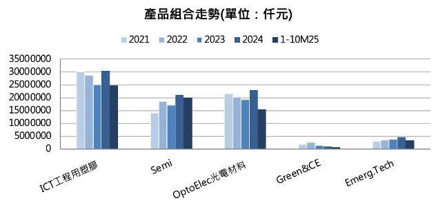 華立產品組合。資料來源:公司資料