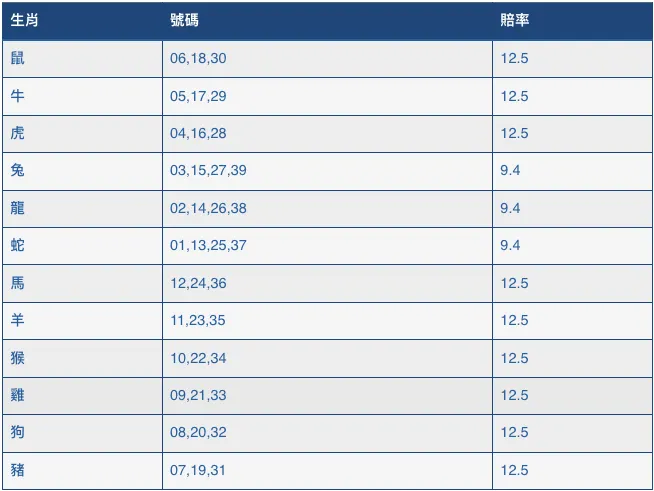 第1球到第5球 參考賠率