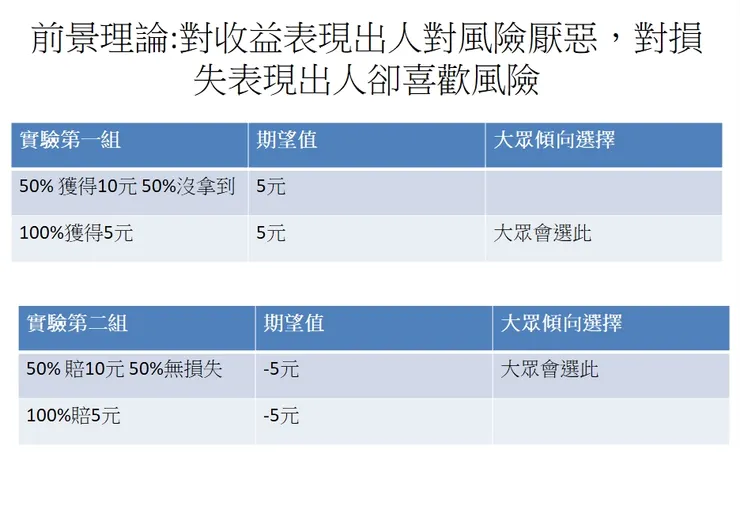 預期理論簡單例子
