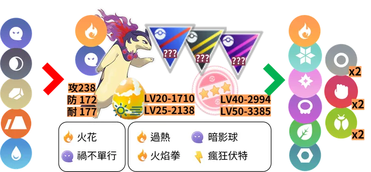 洗翠火爆獸體質及招式