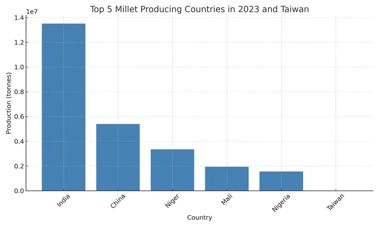 2023年世界小米五大國