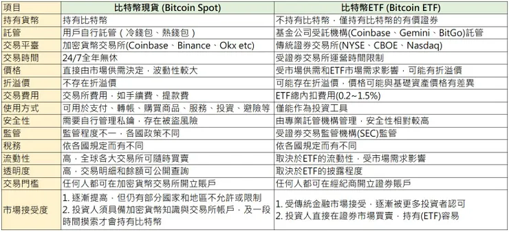 圖4-10、Bitcoin現貨 V.S. Bitcoin ETF