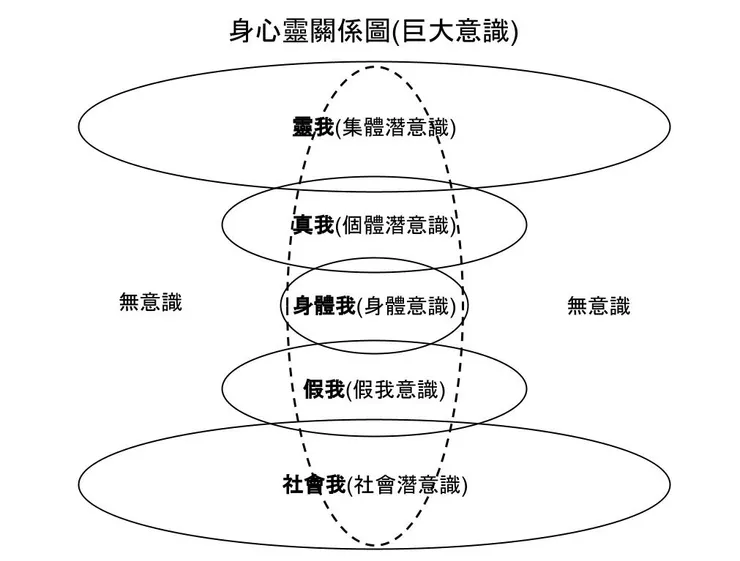 (身心靈關係圖-巨大意識)