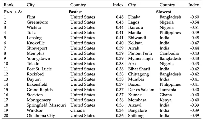 全球速度排名：最快跟最慢