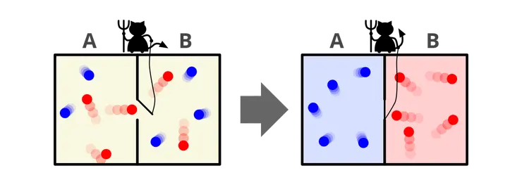 馬克士威惡魔的概念圖