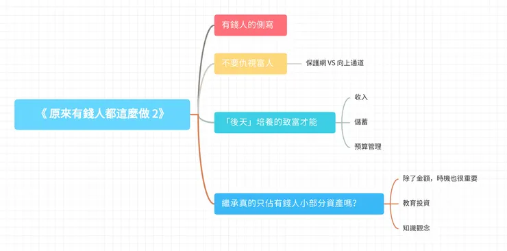 《 原來有錢人都這麼做 2》心智圖