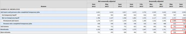 6月失業人數變動報告A-11
