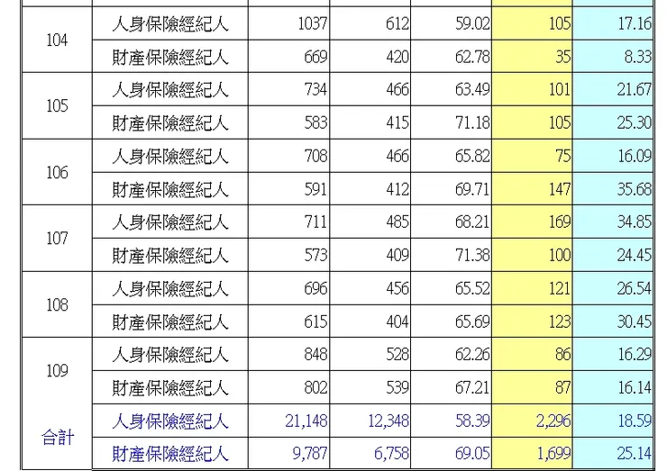 保險經紀人通過率