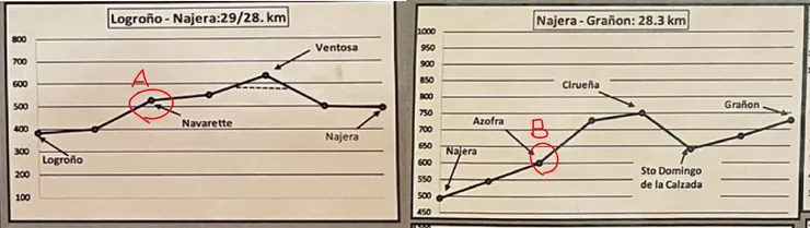 D9 :Navarette-Azofra ,上上下下路段，22.33KM.