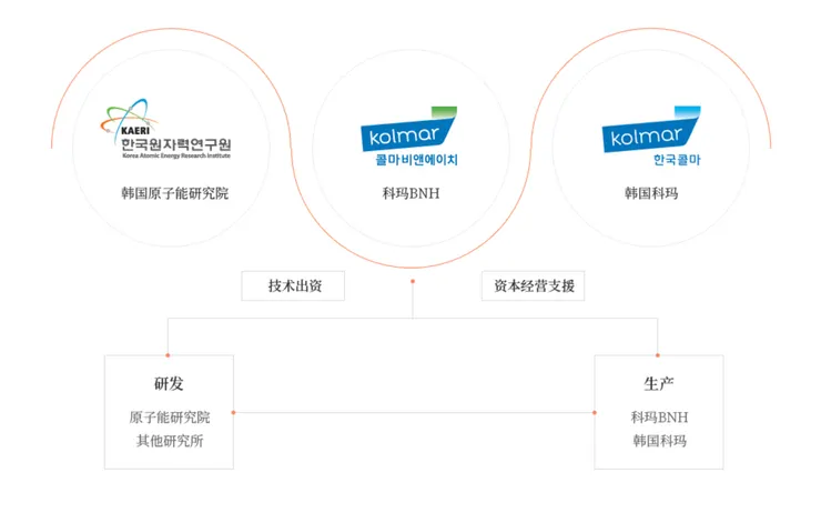 韓國原子力研究院持股20.1% 韓國科瑪持股79.9%(此數據為初始資本投資,目前股份可能有所不同;圖片截自官網,點擊了解更多。)