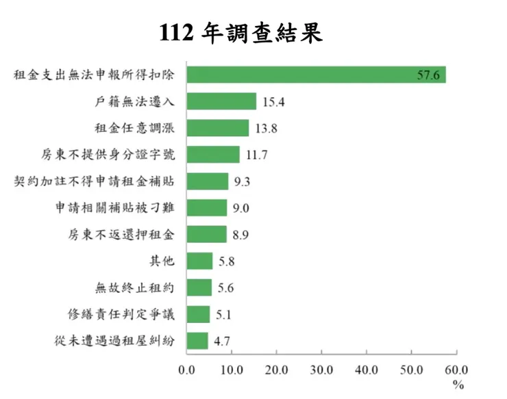 資料來源／內政部「112年住宅需求動向調查」結果綜合分析