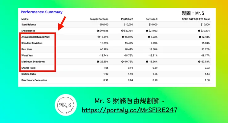 圖片來源：Portfolio Visualizer