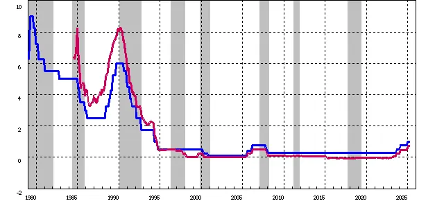2025年底，日本銀行將政策利率從0.5%上調至0.75%，創30年以來新高（紅線為政策利率、藍線為長期利率；資料來源：日本銀行）