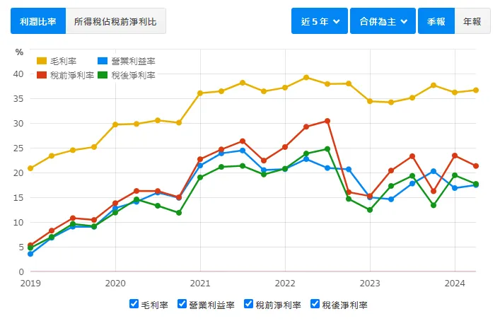 資料來源：財報狗